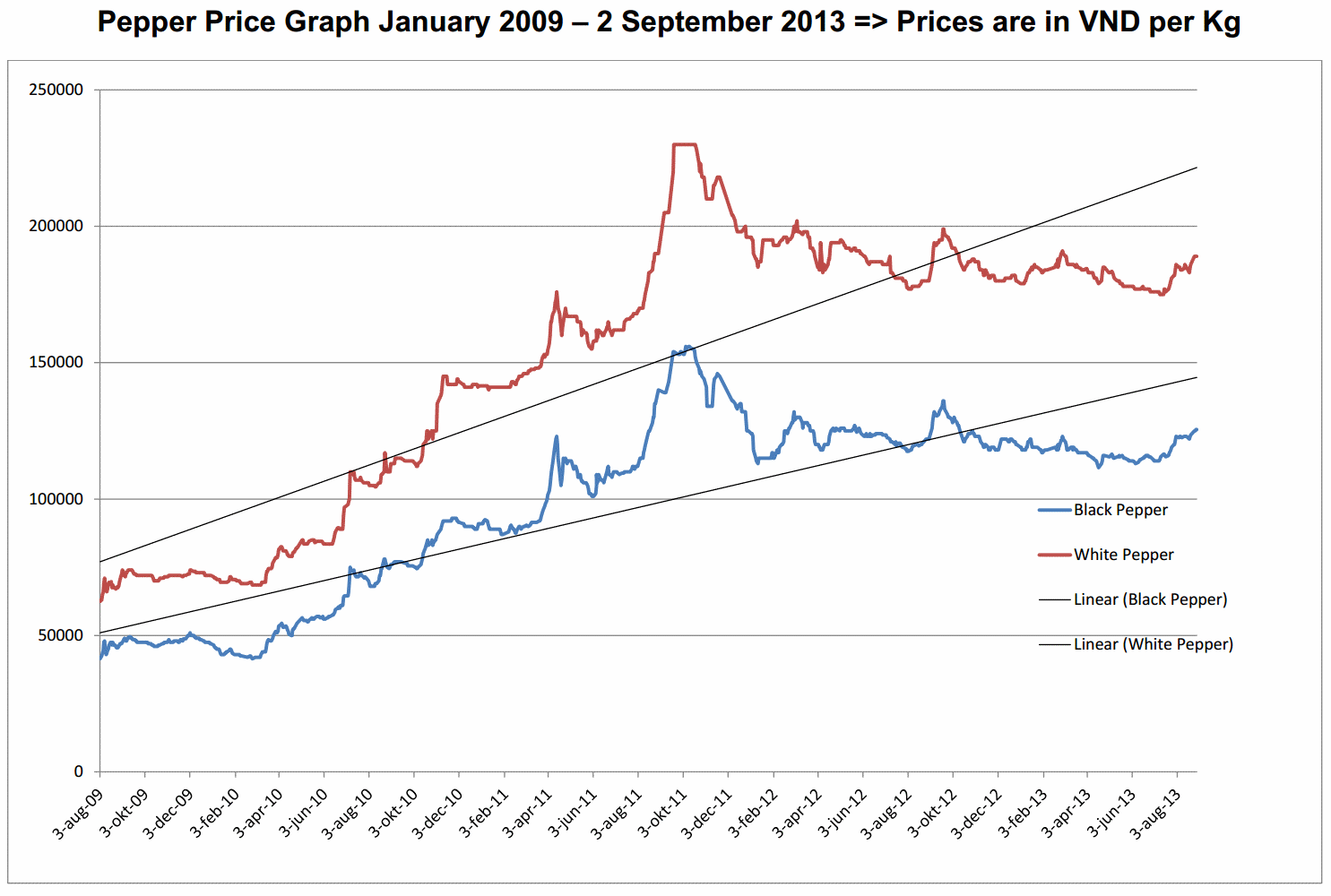 pepper_price_chart